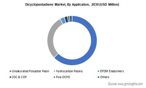 us dicyclopentadiene market by grade|Dicyclopentadiene Market Price, Share, Growth Insights 2030.